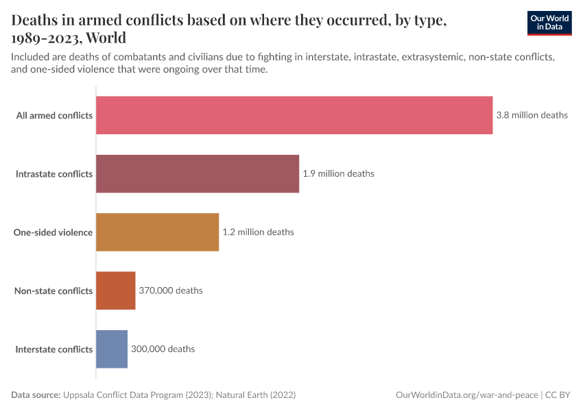 A thumbnail of the "Deaths in armed conflicts based on where they occurred, by type, 1989-2023" chart