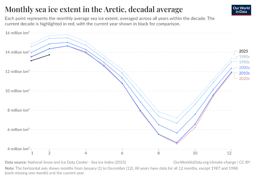 A thumbnail of the "Monthly sea ice extent in the Arctic, decadal average" chart
